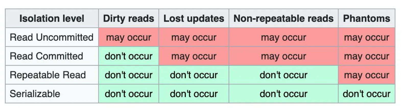 alt isolation-levels