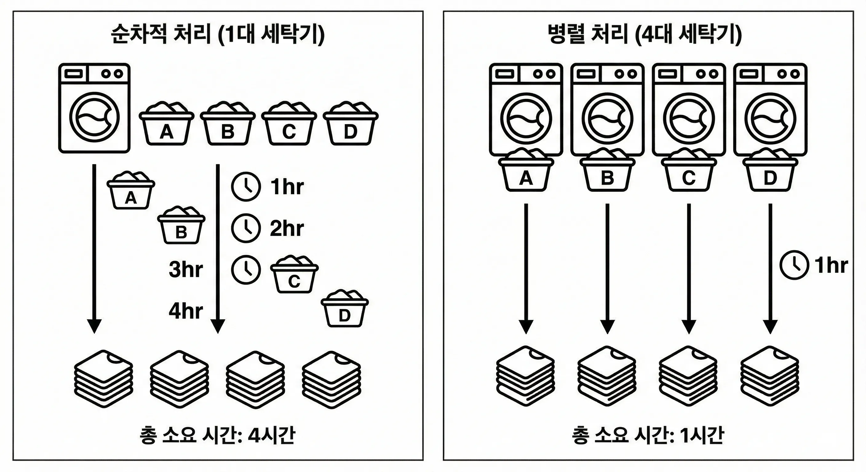 세탁기 병렬 실행